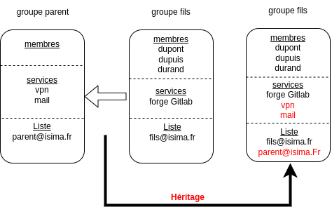 exple 1 gestion groupes