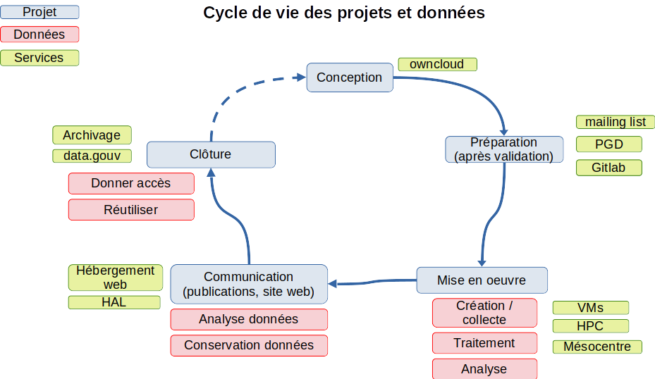 cycle_projet